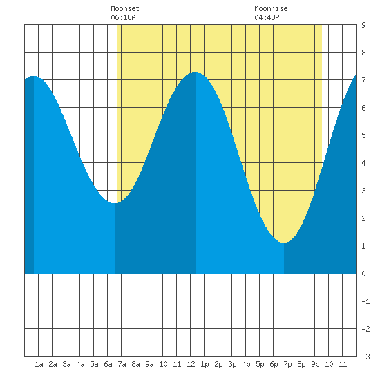 Spruce Island tide chart for Friday, April 19, 2024