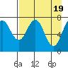 Spruce Island tide chart for Friday, April 19, 2024