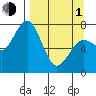 Spruce Island tide chart for Monday, April 1, 2024