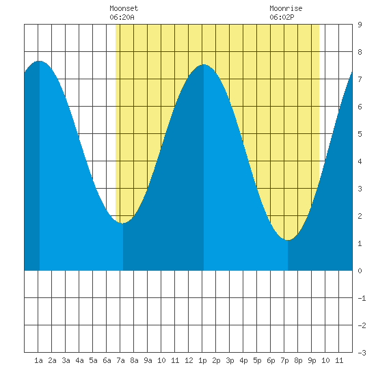 Spruce Island tide chart for Saturday, April 20, 2024