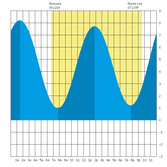 Spruce Island tide chart for Sunday, April 21, 2024
