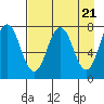 Spruce Island tide chart for Sunday, April 21, 2024