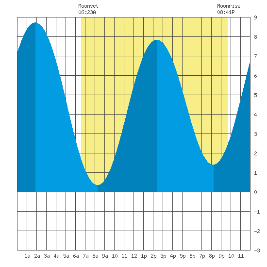Spruce Island tide chart for Monday, April 22, 2024
