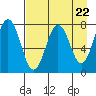 Spruce Island tide chart for Monday, April 22, 2024