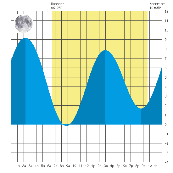 Spruce Island tide chart for Tuesday, April 23, 2024