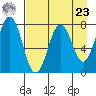 Spruce Island tide chart for Tuesday, April 23, 2024