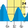 Spruce Island tide chart for Wednesday, April 24, 2024
