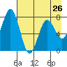Spruce Island tide chart for Friday, April 26, 2024