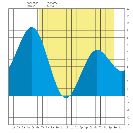 Spruce Island tide chart for Sunday, April 28, 2024