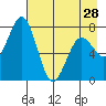 Spruce Island tide chart for Sunday, April 28, 2024
