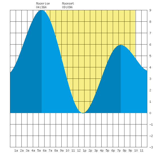 Spruce Island tide chart for Monday, April 29, 2024