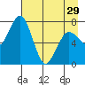 Spruce Island tide chart for Monday, April 29, 2024