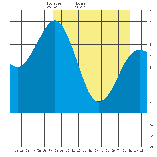 Spruce Island tide chart for Tuesday, April 2, 2024