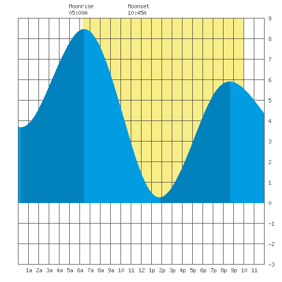 Spruce Island tide chart for Tuesday, April 30, 2024