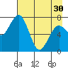 Spruce Island tide chart for Tuesday, April 30, 2024