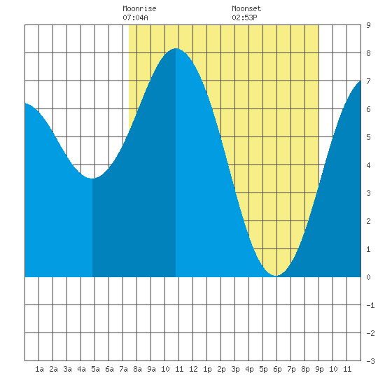 Spruce Island tide chart for Thursday, April 4, 2024