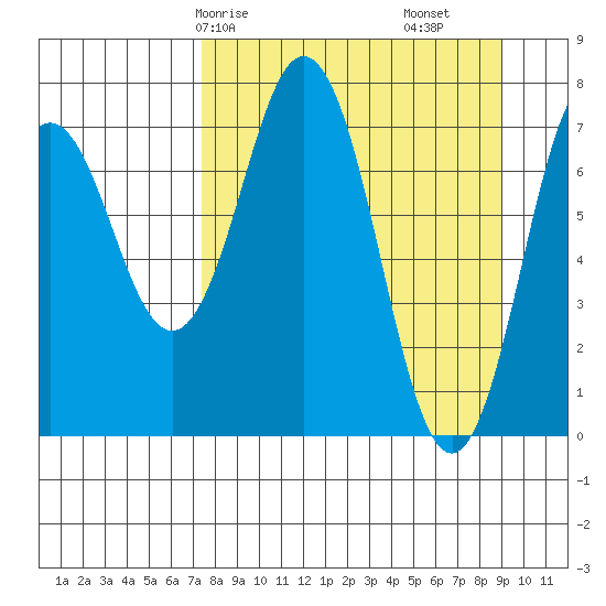 Spruce Island tide chart for Friday, April 5, 2024