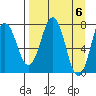 Spruce Island tide chart for Saturday, April 6, 2024