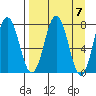 Spruce Island tide chart for Sunday, April 7, 2024