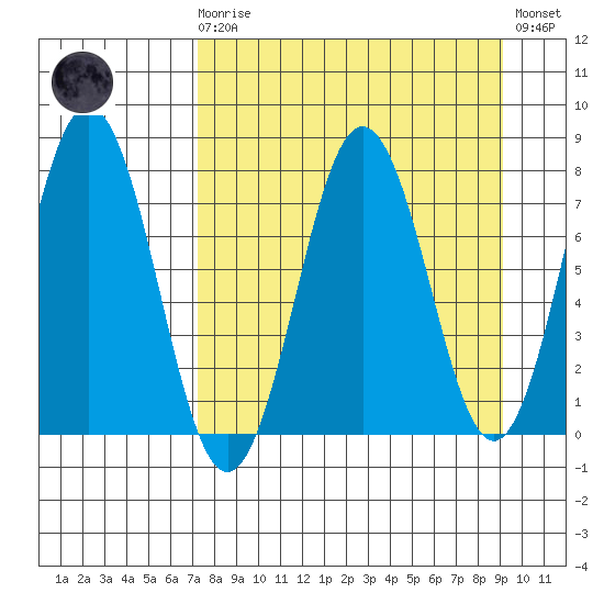 Spruce Island tide chart for Monday, April 8, 2024