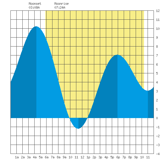 Spruce Island tide chart for Saturday, May 11, 2024