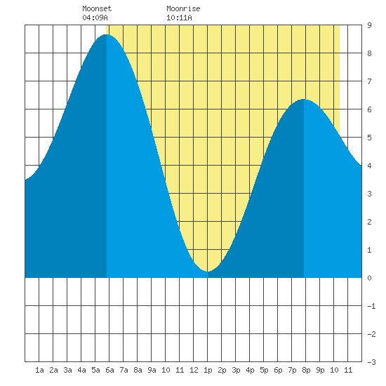Spruce Island tide chart for Monday, May 13, 2024