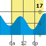 Spruce Island tide chart for Friday, May 17, 2024
