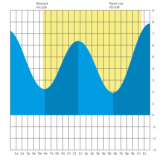 Spruce Island tide chart for Saturday, May 18, 2024
