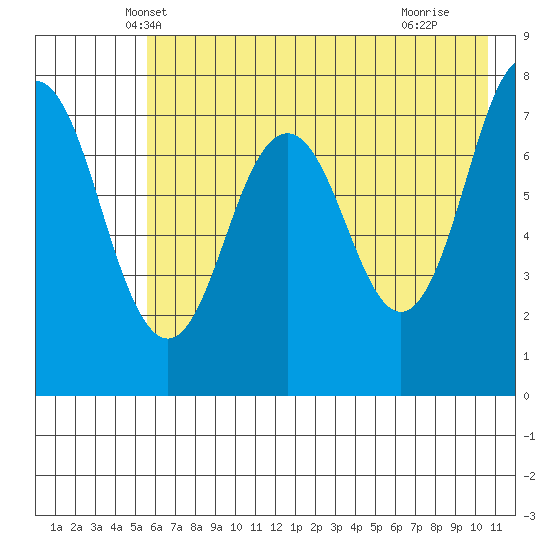 Spruce Island tide chart for Sunday, May 19, 2024