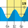 Spruce Island tide chart for Sunday, May 19, 2024