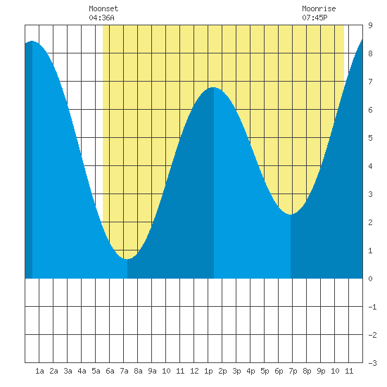 Spruce Island tide chart for Monday, May 20, 2024