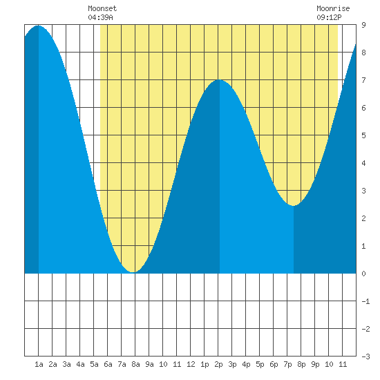 Spruce Island tide chart for Tuesday, May 21, 2024