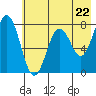 Spruce Island tide chart for Wednesday, May 22, 2024