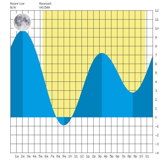 Spruce Island tide chart for Thursday, May 23, 2024