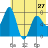 Spruce Island tide chart for Monday, May 27, 2024