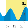 Spruce Island tide chart for Friday, May 31, 2024