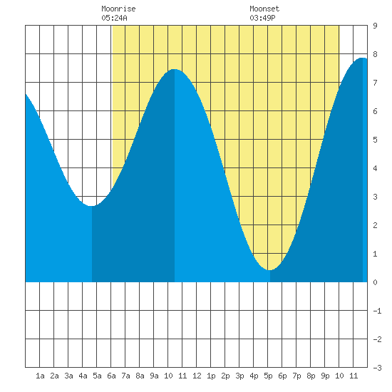 Spruce Island tide chart for Friday, May 3, 2024