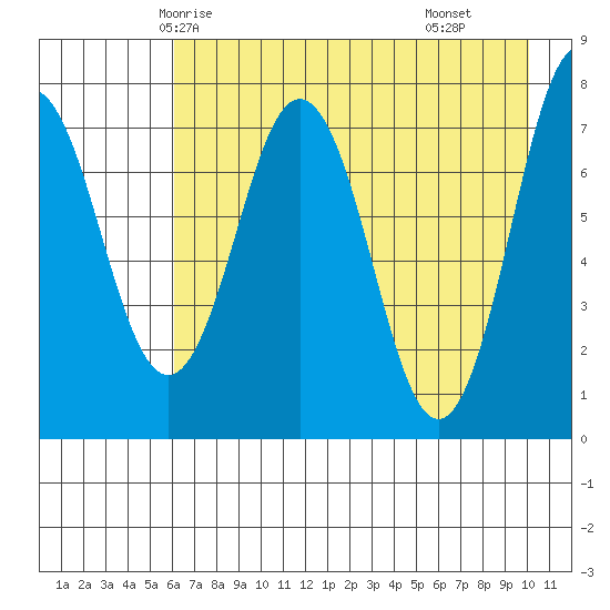Spruce Island tide chart for Saturday, May 4, 2024