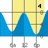 Spruce Island tide chart for Saturday, May 4, 2024
