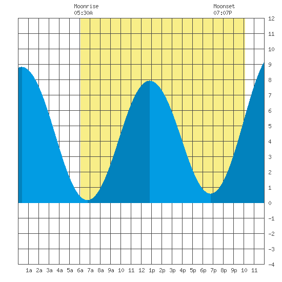 Spruce Island tide chart for Sunday, May 5, 2024