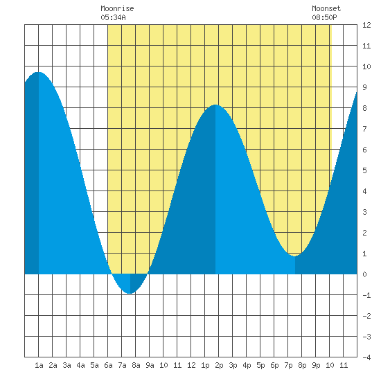 Spruce Island tide chart for Monday, May 6, 2024
