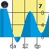 Spruce Island tide chart for Tuesday, May 7, 2024
