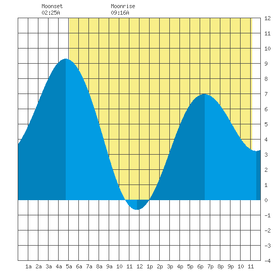 Spruce Island tide chart for Monday, June 10, 2024