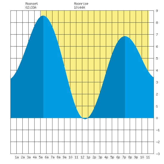 Spruce Island tide chart for Tuesday, June 11, 2024