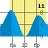 Spruce Island tide chart for Tuesday, June 11, 2024