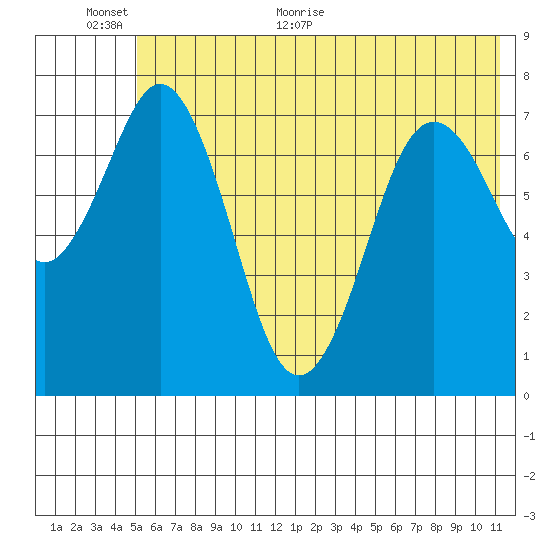 Spruce Island tide chart for Wednesday, June 12, 2024