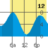 Spruce Island tide chart for Wednesday, June 12, 2024