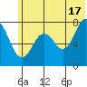 Spruce Island tide chart for Monday, June 17, 2024