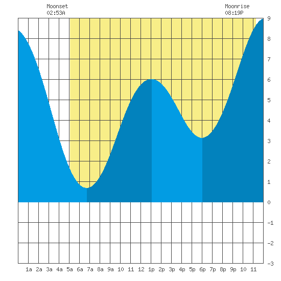 Spruce Island tide chart for Tuesday, June 18, 2024
