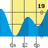 Spruce Island tide chart for Wednesday, June 19, 2024